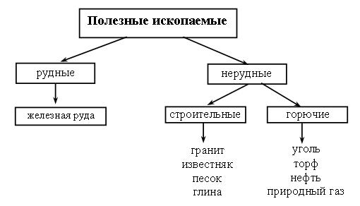 Описание полезных ископаемых - student2.ru