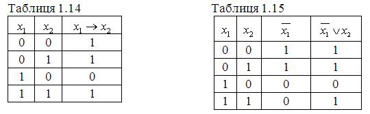 Основні закони алгебри логіки та їх використання для подання одних функцій логіки через інші - student2.ru