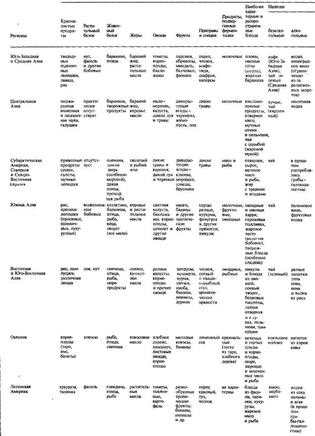 Особенности традиционных кухонь мира по регионам - student2.ru