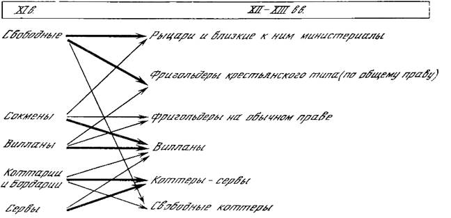 Положение английского крестьянства в XII-XIII веках - student2.ru