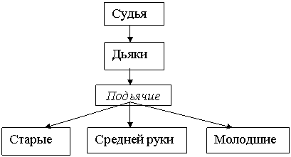 Приказное делопроизводство - student2.ru