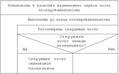 Пример 2. 1. Нулевой шаг детализации - student2.ru