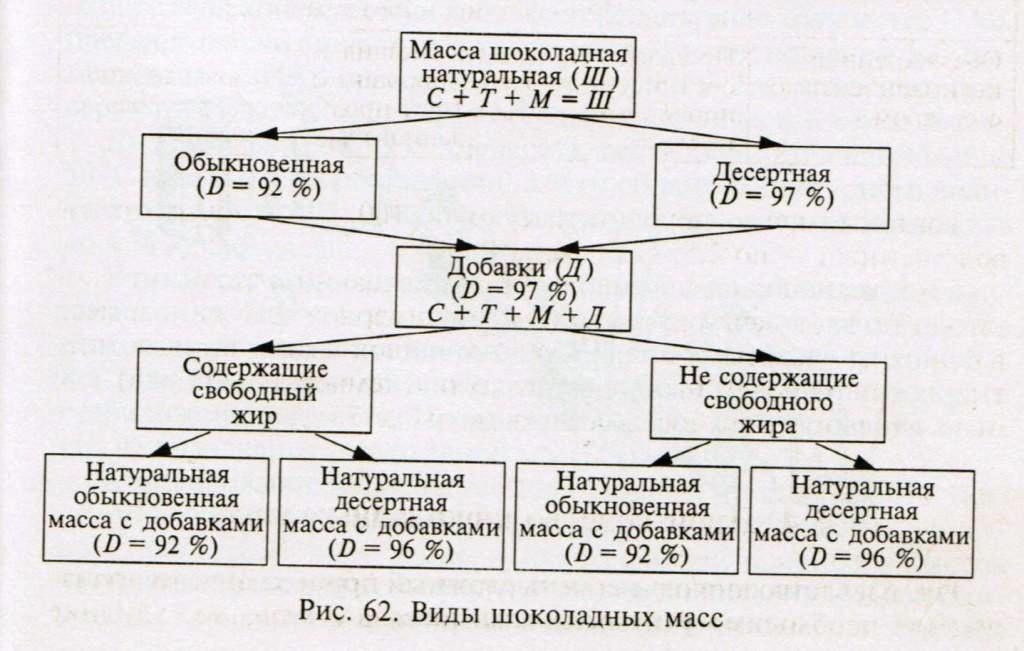 производство шоколадных масс - student2.ru