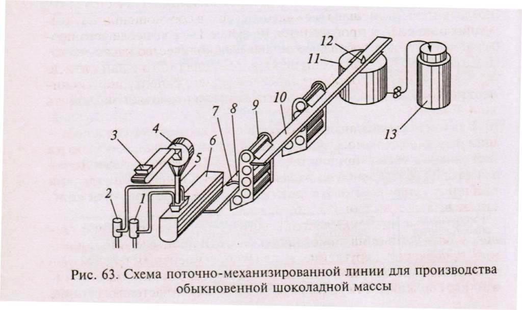 производство шоколадных масс - student2.ru