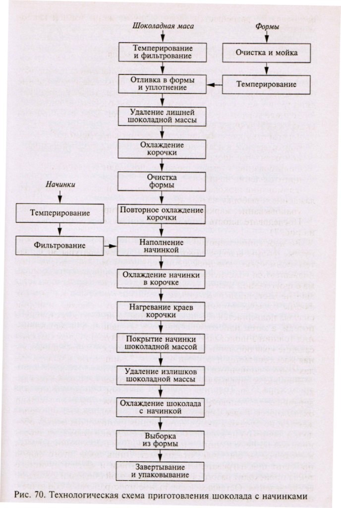производство шоколадных масс - student2.ru
