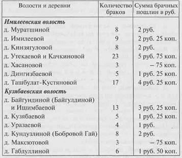 Прошение башкира д. Дингизбаево Абуляиса Шамсутдинова о заключении муллой брака его дочерибез ее согласия - student2.ru