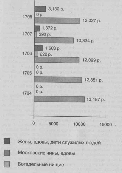 Распределение окладных расходов на поддержку нуждающихся - student2.ru