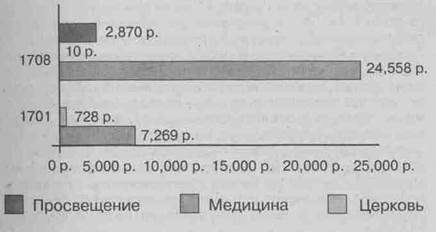 Распределение окладных расходов на поддержку нуждающихся - student2.ru
