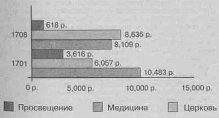 Распределение окладных расходов на поддержку нуждающихся - student2.ru