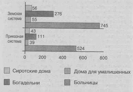 Рост земских учреждений поддержки в 90-е гг - student2.ru