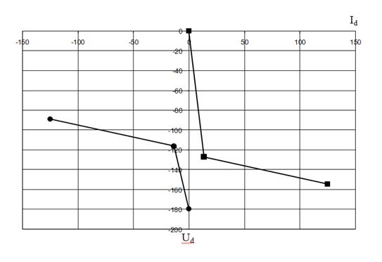 Розрахунок зовнішніх характеристик трифазного реверсивного тиристорного перетворювача - student2.ru