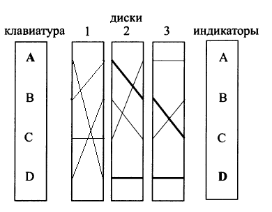 Шифры сложной перестановки - student2.ru