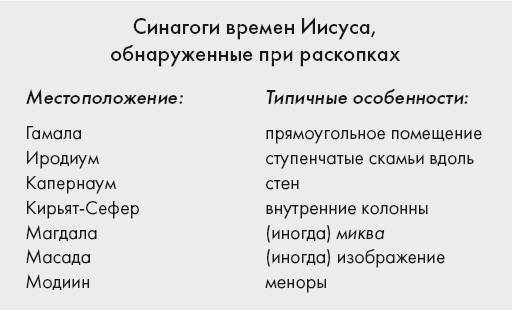 синагоги израиля до 70 года н. э - student2.ru