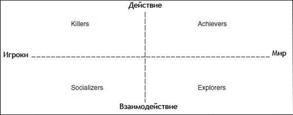 Систематизация типов игроков по Бартлу - student2.ru