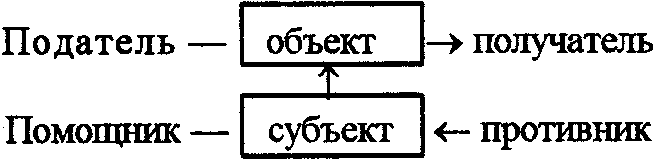 Структурно-топологическое изучение сказки - student2.ru