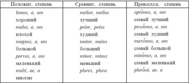 Ступені порівняння прикметників - student2.ru