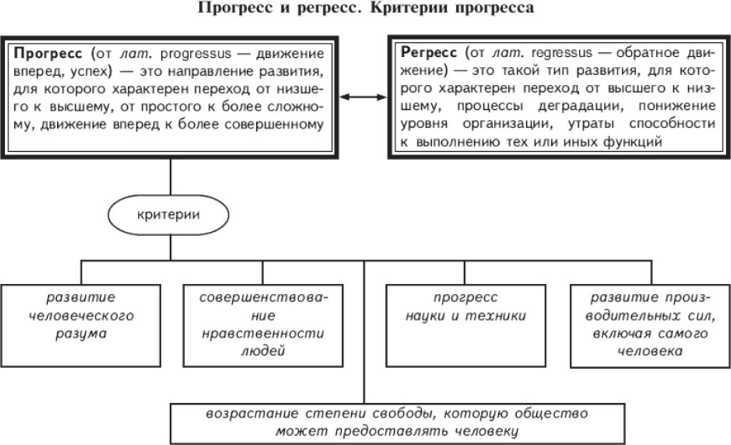 Тема 10 Понятие общественного прогресса - student2.ru