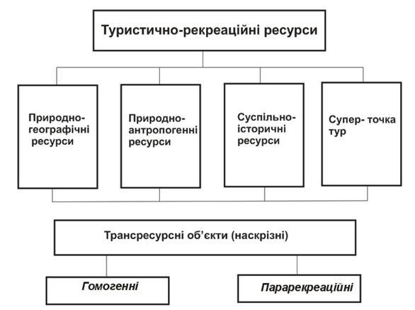 туристичне ресурсознавство - student2.ru