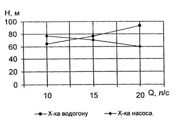 В залежності від подачі Qн та напору Нн вибираємо на 23ЦВ10-63-65 - student2.ru