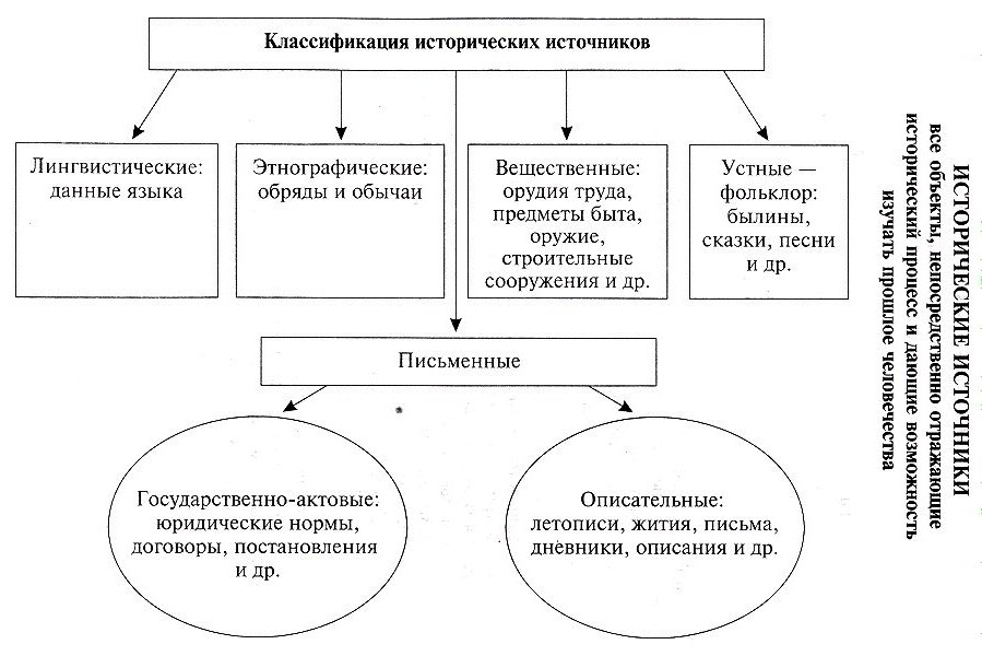 Виды исторических источников - student2.ru