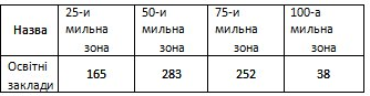 Визначення просторових об’єктів, розміщених на декількох різних відстанях від шляху урагану - student2.ru