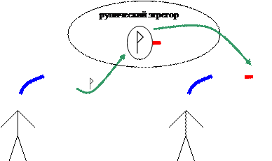 Эгрегориальный подход для объяснения механизма действия рун - student2.ru
