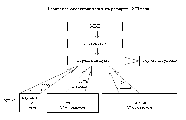 Земская и городская реформы в России - student2.ru