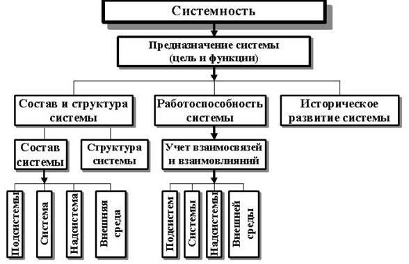 Диалектика технических систем. Понятие о системе, надсистеме, подсистеме - student2.ru