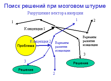 Метод эвристических приемов - student2.ru