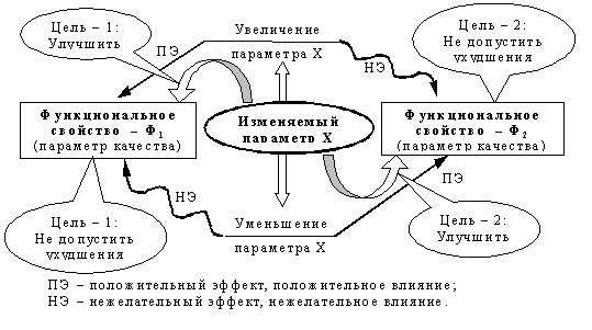 Техническое противоречие - student2.ru