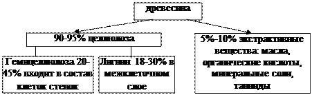 Адгезия полимеров к древесине - student2.ru