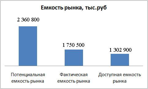 Анализ рынка, основных конкурентов и конкурентоспособности предприятия - student2.ru