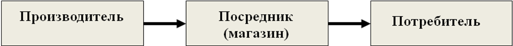 Анализ рынка, основных конкурентов и конкурентоспособности предприятия - student2.ru