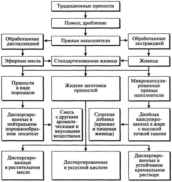 ароматизаторы - student2.ru