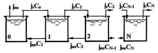 атериальный расчет противоточной каскадной промывки - student2.ru