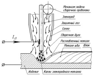 Автоматическая сварка в защитных газах плавящимся электродом - student2.ru