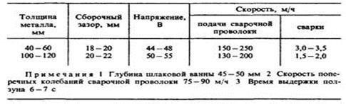 Автоматическая электрошлаковая сварка - student2.ru