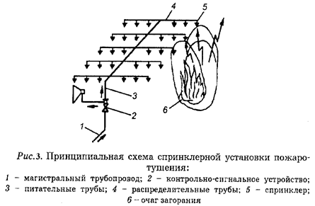 Автоматические стационарные системы пожаротушения - student2.ru