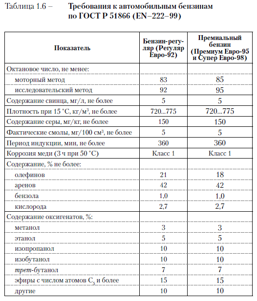 Автомобильные и авиационные бензины - student2.ru