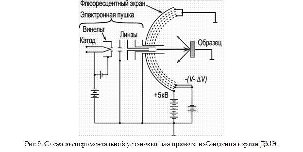 Б) Дифракция медленных электронов (для исследования поверхности) - student2.ru