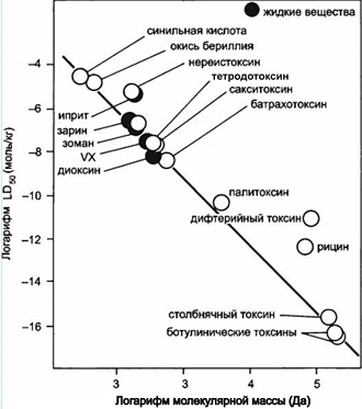 Повышение поражающего действия токсинов - student2.ru