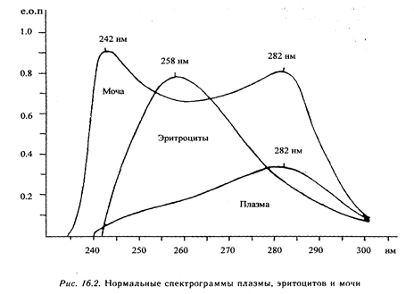 Биохимические методы оценки тяжести эндогенной интоксикации и эффективности дезинтоксикационной терапии - student2.ru
