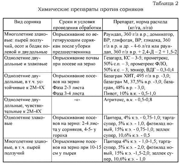 борьба с сорной растительностью - student2.ru