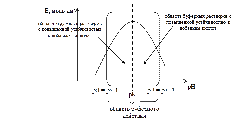 Буферная ёмкость – мера устойчивости буферного раствора - student2.ru