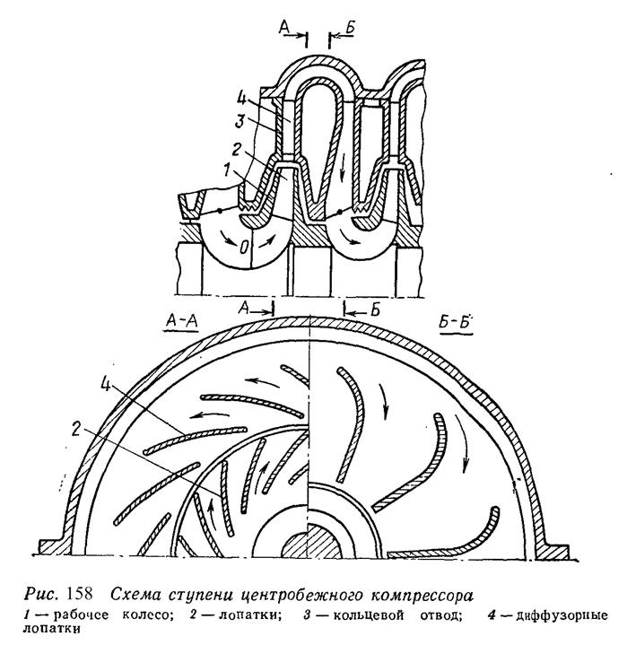 Центробежные компрессоры - student2.ru