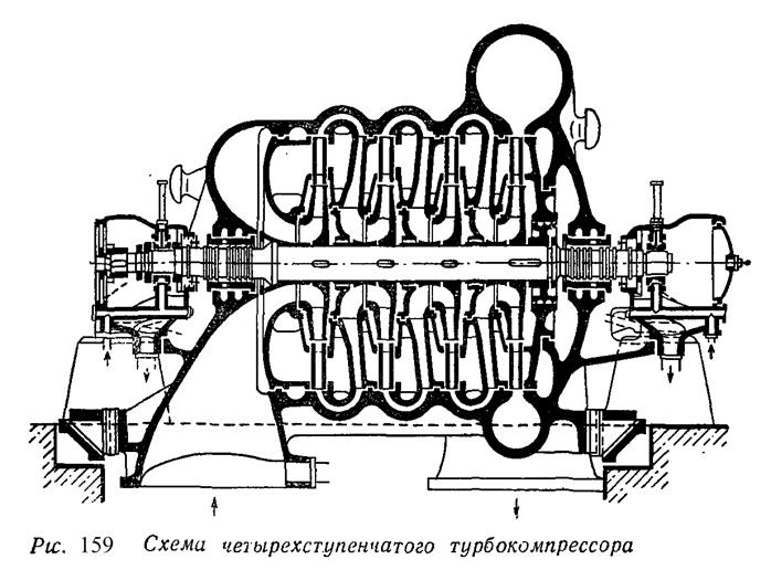 Центробежные компрессоры - student2.ru