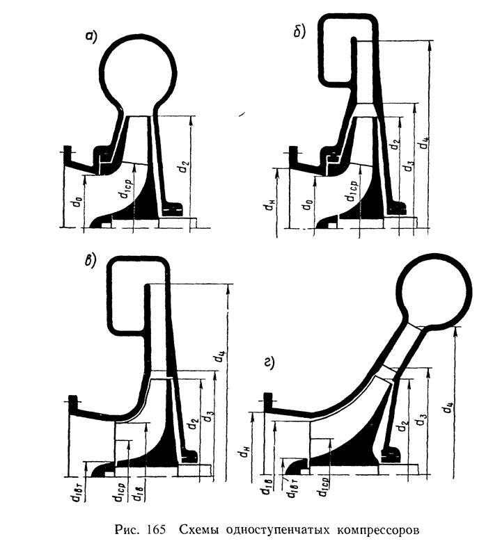 Центробежные компрессоры - student2.ru