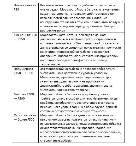 Что такое морозстойкость бетона ? Как ее испытывают, какие есть марки у тяжелого и легкого бетонов по морозостойкости и водонепроницаемости. - student2.ru