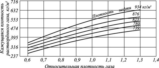 Давление насыщения нефти газом - student2.ru