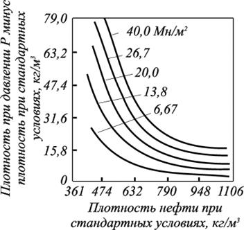 Давление насыщения нефти газом - student2.ru